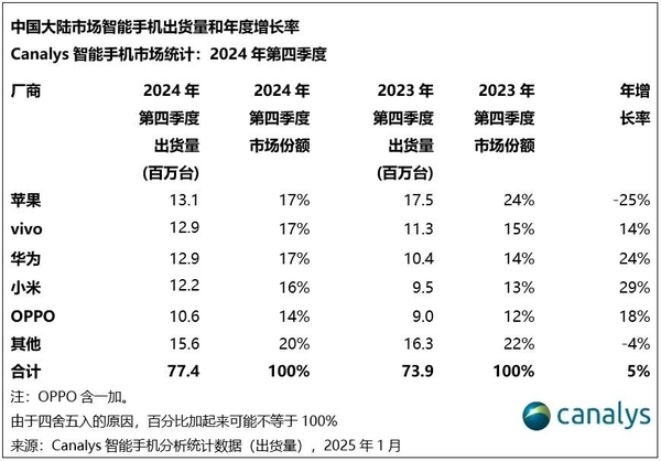 2024年国内智能手机市场复苏！vivo出货量一骑绝尘富联平台|富联娱乐注册登录缩略图