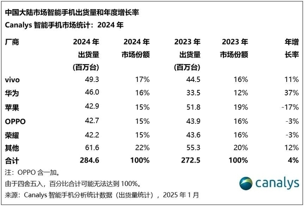 2024年国内智能手机市场复苏！vivo出货量一骑绝尘