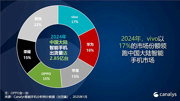 2024中国手机年度销量排名：vivo以17%份额夺魁 连续第4年国产第一 成功靠本分富联平台|富联娱乐注册登录缩略图