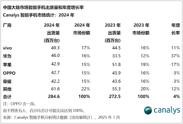 2024中国手机年度销量排名：vivo以17%份额夺魁 连续第4年国产第一 成功靠本分