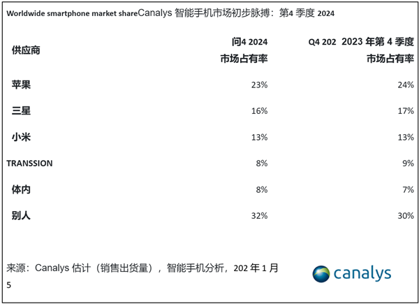 2024年Q4全球智能手机市场增长3%：苹果、三星、小米并列前三