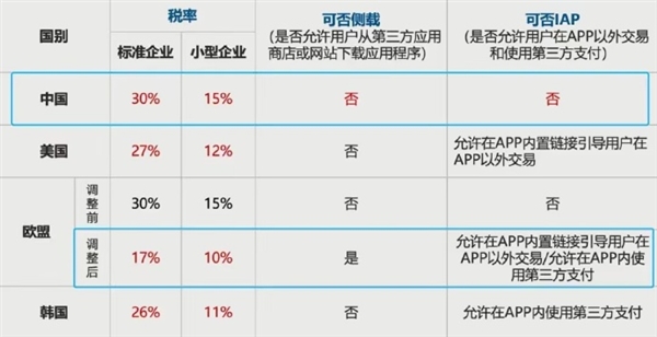 100元拿30 苹果税你躲不掉！苹果喊国人去App Store充值：充1000送100富联平台|富联娱乐注册登录缩略图