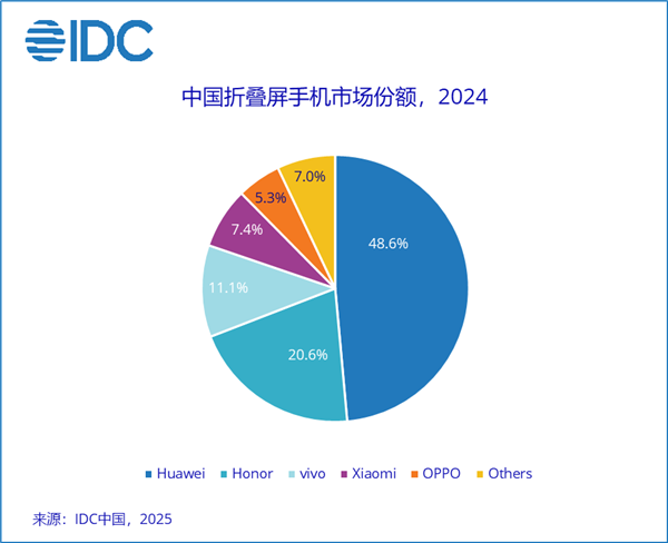 华为称霸折叠屏手机市场！2024年国内份额近50% 稳居第一富联平台|富联娱乐注册登录缩略图