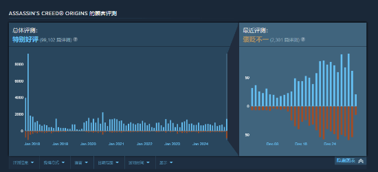 《刺客信条：起源》Steam近期获大量差评！Win11更新成祸端