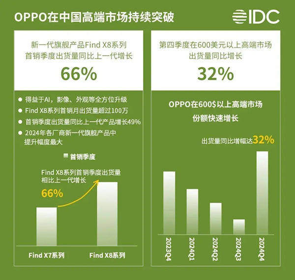 OPPO中高端手机市场份额27.2%：拿下中国第一富联平台|富联娱乐注册登录缩略图