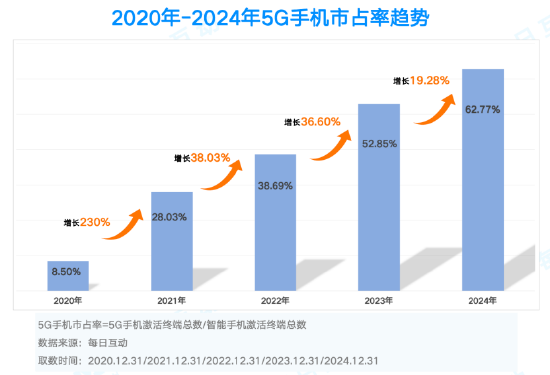 市占率TOP 20机型一览！2024年度5G智能手机报告：苹果份额两倍于华为富联平台|富联娱乐注册登录缩略图