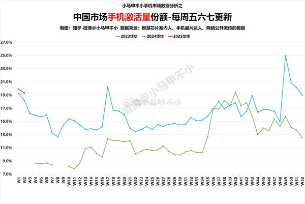 国内每激活5台手机就有1台是华为！今年华为手机国内激活量稳居国内第一富联平台|富联娱乐注册登录缩略图