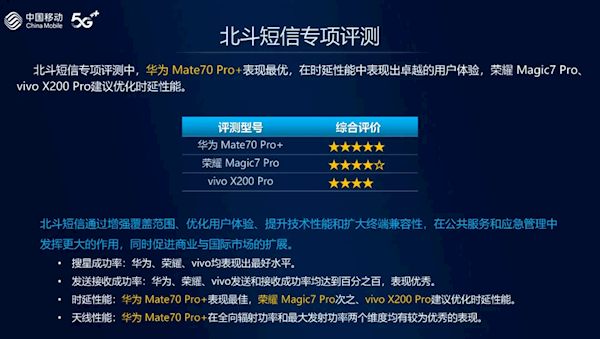 中国移动手机北斗短信评测：华为Mate 70 Pro+第一！全方位最强富联平台|富联娱乐注册登录缩略图