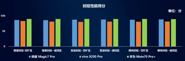 中国移动手机北斗短信评测：华为Mate 70 Pro+第一！全方位最强