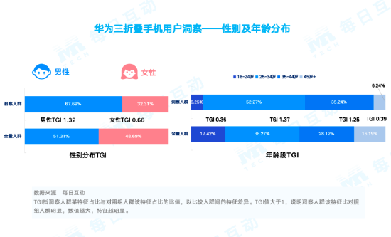 揭秘到底哪些人在买华为手机：25富联平台|富联娱乐注册登录缩略图